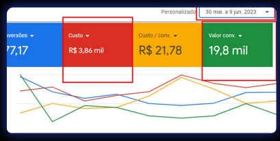 R$ 3,86 mil gerando R$ 19,8 mil em valor de conversão
